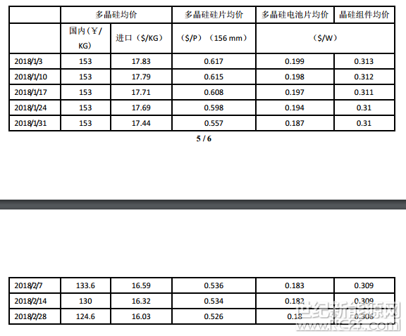 一、多晶硅價格斷崖式下跌

2018年1-2月份多晶硅價格呈現(xiàn)出明顯的“斷崖式下跌”走勢，1月份太陽能一級致密料成交價一直維持在15.3萬元/噸，到1月末硅料市場幾乎交易停滯，2月初開始，多晶硅價格瞬間斷崖式下跌，第一周價格降幅就達到12.7%，隨后一路下滑到2月底的12.46萬元/噸，降幅高達18.6%。2月均價12.96萬元/噸，環(huán)比下滑15.3%