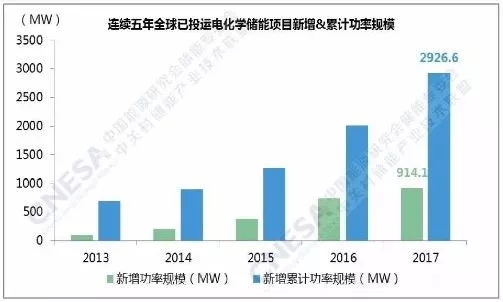 一、全球市場
電化學儲能項目呈穩(wěn)步增長態(tài)勢
據(jù)儲能聯(lián)盟的不完全統(tǒng)計，截至2017年底，全球已投運儲能項目累計裝機規(guī)模為175.4GW。其中，抽水蓄能的累計裝機占比最大，為96%，較上一年下降1個百分點