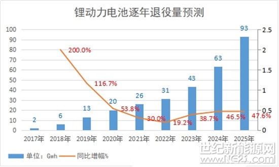 近日，《新能源汽車動力蓄電池回收利用管理暫行辦法》發(fā)布，該政策要求汽車生產(chǎn)企業(yè)承擔動力蓄電池回收的主體責任。隨著大量動力電池進入退役期，動力電池回收利用雖然具有廣闊的發(fā)展前景，但風險同樣不小