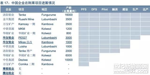 鈷消費增量增長依賴電池材料占比提升。根據(jù)CRU數(shù)據(jù)，2011年全球鈷消費結(jié)構(gòu)中電池材料占比僅為30％，而2016年該比例提升至49％，成為鈷下游消費中占比最高的部分