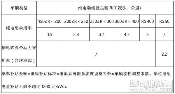 2月，國(guó)家層面出臺(tái)五項(xiàng)新能源汽車相關(guān)政策。其中，最重要的政策是2018年補(bǔ)貼政策，其次是動(dòng)力電池回收利用管理辦法