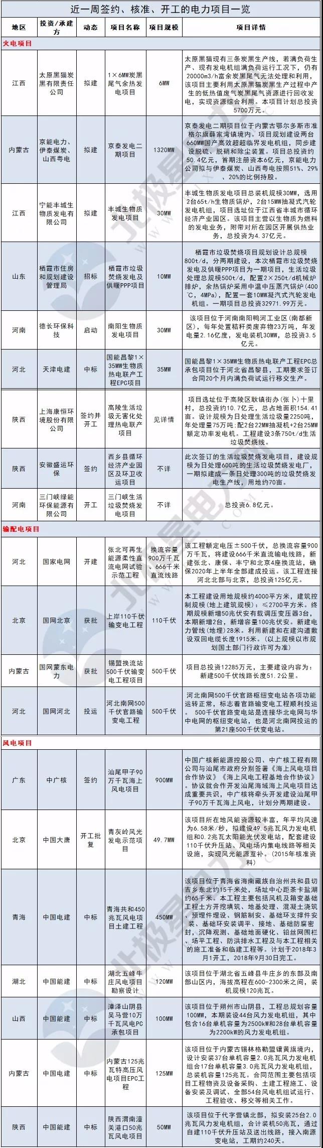             　　北极星电力网梳理了近一周签约、核准、开工的电力项目，这些项目建设规模有多大?电源结构如何?投资或承建企业都是哪些?分布在哪些地区?电力君做了如下整理分析：　　在本周的项目中， 　　京能热电为扩展在火力发电领域业务，拟与伊泰煤炭、山西粤电按照51%、29%、20%的持股比例，共同投资建设内蒙古京泰发电有限责任公司二期2×660MW项目。该项目作为特高压配套电源项目之一，建成后电能将接入蒙西至天津南的特高压站