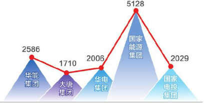             　　2017年，供给侧结构性改革深化之年，全国电力消费需求增长超过预期水平，全社会用电量延续平稳较快增长态势，以6.3万亿千瓦时，同比增长6.6%，增速同比提高1.6个百分点的成绩完美收官，在需求总量和消费结构上与GDP增幅形成呼应。全国电力需求呈现增速同比提高、新动能正在生成、消费结构持续优化的特征