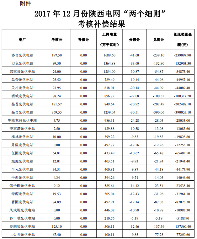             　　根据《关于印发<西北区域发电厂并网运行管理实施细则>及<西北区域并网发电厂辅助服务管理实施细则>的通知》（西北监能市场〔2015〕28号）规定，2017年12月份陕西电网发电厂并网考核和辅助服务补偿结果复核工作已完成，现予公布，请依据附件结算。   中国能源网 http://www.cnenergy.org         