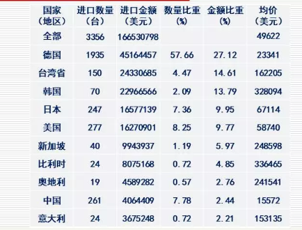 　　2017年1-12月，我國25個省市從德國、臺灣省、韓國、日本、美國、新加坡等31個國家(地區(qū))，累計進(jìn)口3356臺DCS，比上年同期增加623臺、增幅22.80%，進(jìn)口額16653.08萬美元(同比增加6733.41萬美元，增幅67.88 %)。 　　其中：德國是進(jìn)口數(shù)量最多、進(jìn)口金額最高的國家(進(jìn)口1935臺、4516.45萬美元，均價23341美元)，美國的進(jìn)口數(shù)量列第二(進(jìn)口277臺，均價58740美元)，臺灣省進(jìn)口金額列第二(進(jìn)口2433.07萬美元，均價162205美元)；山東省