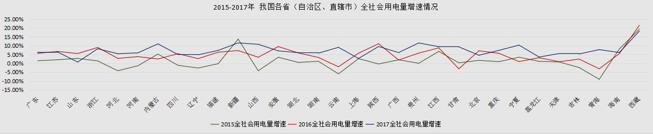 
	中国储能网讯：根据国家能源局公布2017年我国电力工业运行数据显示，2017年，我国全社会用电量63077亿千瓦时，同比增长6.6%。



	全社会用电



	2017年，我国各个省份全社会用电量增长率普遍高于去年同期水平，实现两位数增长的省(自治区)高达6个，另外，我国东部地区全社会用电量增速持续放缓，中部、西部省份全社会用电量增速大幅度提升，我国电力消费空间结构趋于合理