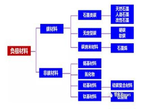 
                
	
                    
	据悉，锂电池主要由正极材料、负极材料、隔膜、电解液等组成，负极材料占锂电池材料成本比重约10%。石墨类是较早应用的负极材料，与其他碳材料相比，其导电性、结晶度更高，良好的层状结构和充放电电压也十分适合正极材料的脱/嵌运动，且目前工艺成熟、成本较低，是较为理想的负极材料