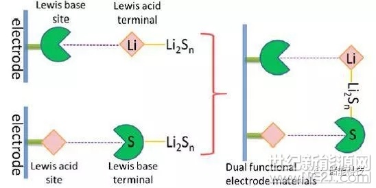 一、JACS: 基于團簇類分子的鋰硫電池正極材料

近日，廈門大學(xué)化學(xué)化工學(xué)院董全峰教授課題組與英國格拉斯哥大學(xué)Leroy Cronin教授課題組在鋰硫電池研究方面取得新進展，相關(guān)成果以“Strategies to Explore and Develop Reversible Redox Reactions of Li-S in Electrode Architectures using Silver-Polyoxometalate Clusters”為題發(fā)表在JACS上（DOI: