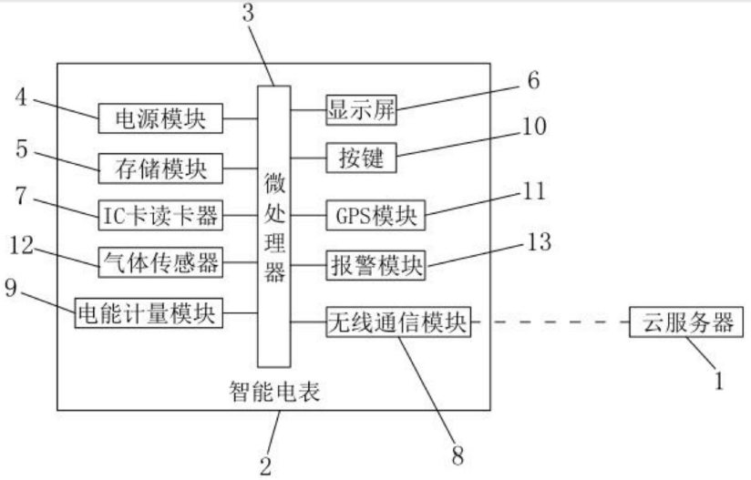 　　創(chuàng)意無(wú)極限，儀表大發(fā)明。今天為大家介紹一項(xiàng)國(guó)家發(fā)明授權(quán)專利——一種基于物聯(lián)網(wǎng)的智能電表系統(tǒng)