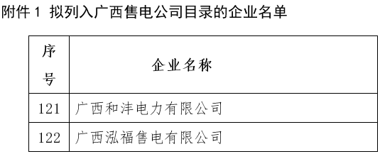             　　广西电力交易中心日前发布了《拟列入广西售电公司目录企业有关信息的公示》， 有2家售电公司在名单内。公示时间：2017年3月5日至2017年4月4日