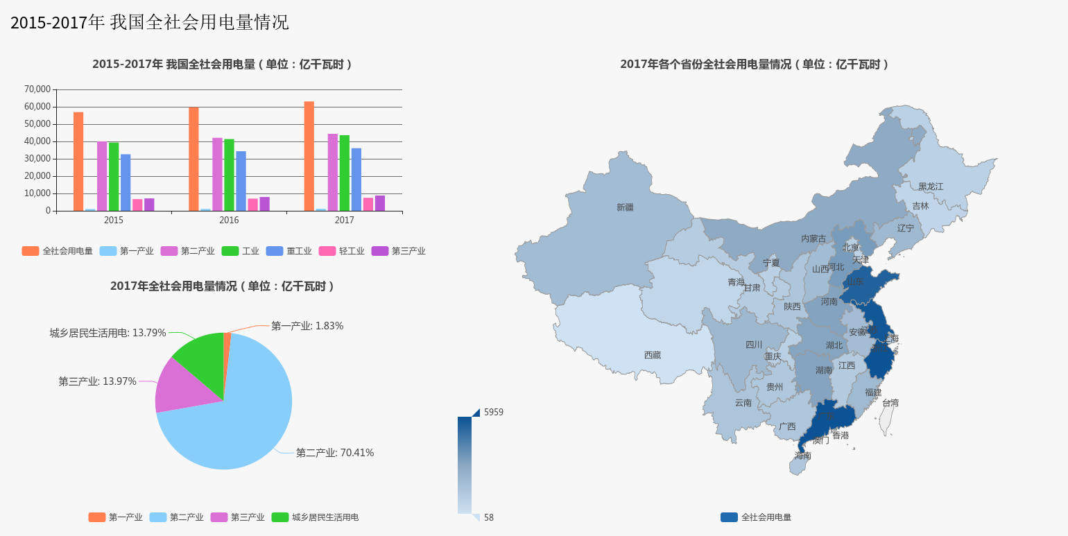             　　根据国家能源局公布2017年我国电力工业运行数据显示，2017年，我国全社会用电量63077亿千瓦时，同比增长6.6%。　　全社会用电电 　　2017年，我国各个省份全社会用电量增长率普遍高于去年同期水平，实现两位数增长的省(自治区)高达6个，另外，我国东部地区全社会用电量增速持续放缓，中部、西部省份全社会用电量增速大幅度提升，我国电力消费空间结构趋于合理
