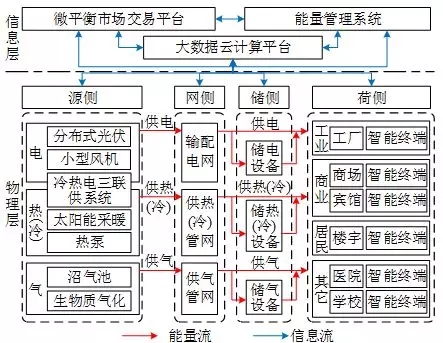 
	中國儲(chǔ)能網(wǎng)訊：摘要：園區(qū)微網(wǎng)是多能互補(bǔ)、能源互聯(lián)網(wǎng)等能源新業(yè)態(tài)的重要落地點(diǎn)。但是目前我國微網(wǎng)運(yùn)營缺乏成熟的運(yùn)營模式和合理的投資回報(bào)途徑