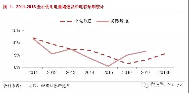 　　截至2018年3月初，Q5500動力末煤價格較2月初已回落10%，我們認(rèn)為，電力行業(yè)對2018年需求的一致性預(yù)期回升，將有效支撐煤炭產(chǎn)能釋放，帶動煤價回歸合理區(qū)間，助力火電企業(yè)業(yè)績底部反轉(zhuǎn)。　　我們的觀點：　?、?電力行業(yè)對2018年需求的一致性預(yù)期回升，將引導(dǎo)煤炭產(chǎn)能合理釋放