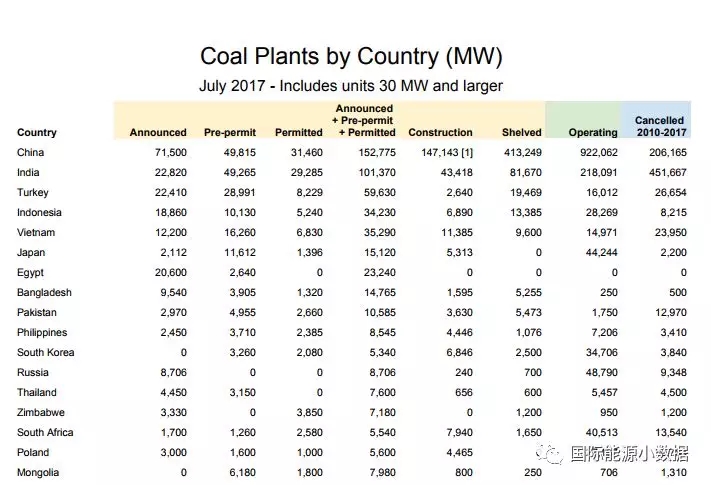 　　根據(jù)ENDCOAL.ORG的“全球煤電追蹤系統(tǒng)”的數(shù)據(jù)，2017年7月份全球共有76個國家和地區(qū)擁有在運的煤電廠（30兆瓦以上），總裝機容量為1,965.3吉瓦。其中煤電裝機最多的國家是中國，裝機容量高達922.1吉瓦，占全球總裝機的46.9%；其次是美國，裝機容量為281.1吉瓦（14.3%）；排在第三位的是印度，裝機容量為218.1吉瓦（11.1%）