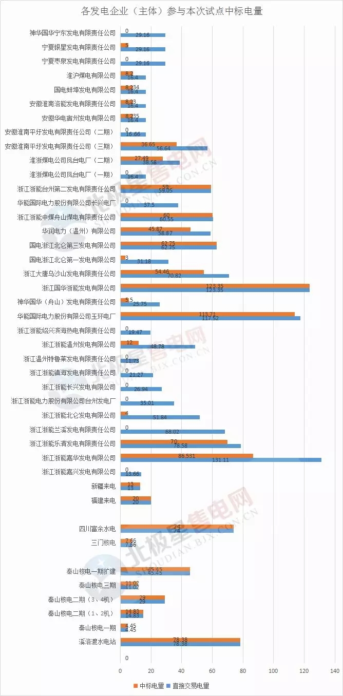 
	中国储能网讯：3月6日，从浙江省发改委获悉，《浙江省2018年度电力直接交易试点平台集中竞争结果公布》，2018年2月7日组织了浙江2018年度电力直接交易试点平台集中竞价，本次试点直接交易电量合计1100亿千瓦时，试点平台集中竞价出清价格(即结算电价)为0.385元/千瓦时。



	2017年，浙江省电力直接交易总规模达930亿千瓦时，占全社会用电量的23%左右