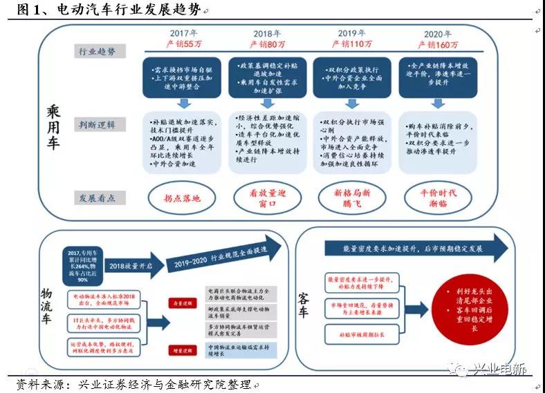 
	中國儲能網(wǎng)訊：國內(nèi)負(fù)極材料市場規(guī)模從2013 年的24.10 億元增長至2016 年的64.57 億元，復(fù)合增長率達(dá)到38.89%，在新能源車市場的帶動下全面提升，2018 年有望達(dá)到近百億元的市場規(guī)模。



	投資要點 



	電動汽車行業(yè)整體判斷：“2018調(diào)結(jié)構(gòu)迎放量，2020積分制見平價”