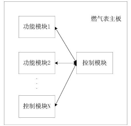 　　創(chuàng)意無(wú)極限，儀表大發(fā)明。今天為大家介紹一項(xiàng)國(guó)家發(fā)明授權(quán)專利——一種自動(dòng)識(shí)別功能模塊的智能燃?xì)獗? onError=