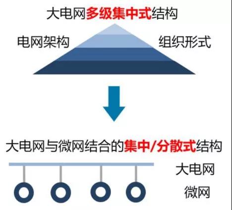 
	1、 我國未來能源領(lǐng)域發(fā)展的關(guān)鍵目標(biāo)



	未來我國能源領(lǐng)域發(fā)展的關(guān)鍵目標(biāo)主要有四個(gè)方面：



	（1）從單一能源系統(tǒng)向綜合能源系統(tǒng)轉(zhuǎn)變



	（2）橫向多能互補(bǔ)



	（3）縱向“源-網(wǎng)-荷-儲(chǔ)”協(xié)調(diào)



	（4）集中和分布相結(jié)合



	這四個(gè)關(guān)鍵目標(biāo)是在2014年的能源革命以及2015年的電力體制改革這兩個(gè)政策環(huán)境下梳理總結(jié)出來的。


	


	






	隨著能源革命的推進(jìn)，大電網(wǎng)多級(jí)集中式結(jié)構(gòu)會(huì)逐漸演變?yōu)榇箅娋W(wǎng)與微網(wǎng)結(jié)合的集中/分散式結(jié)構(gòu)