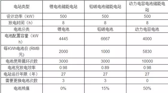 
	中國儲(chǔ)能網(wǎng)訊：以三種不同電池，按照500kW-8h(4000kWh)儲(chǔ)能電站，分別比較儲(chǔ)能電站成本與效益。見下表1~表2