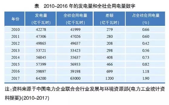             　　业内对“十三五”电力规划似乎充满了信心，负责起草规划的国家电力规划研究中心写了不少文章，也有一些专家认为煤电装机富余，这些都是以“十三五”电力规划中的需求预测为标准来说话，但却没有人讨论“十三五”电力规划中需求预测是否准确?是否有可修改之处?　　“十三五”电力规划与“十五”电力规划有相似之处。在“十五”规划之前，我国电力工业由于受到东南亚金融危机的影响，电力消费增速下降，1997年增速为4.8%，1998年为2.8%