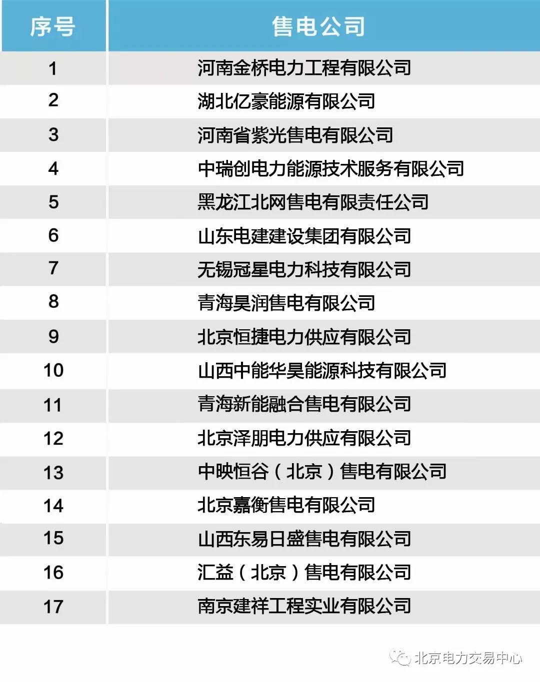             　　3月7日，北京电力交易中心发布了售电公司注册公示公告。按照国家发改委、国家能源局《售电公司准入与退出管理办法》的要求，北京电力交易中心受理了河南金桥电力工程有限公司等17家售电公司的注册申请，对售电公司提交的市场准入申请材料进行了完整性核验，将售电公司注册相关信息进行公示