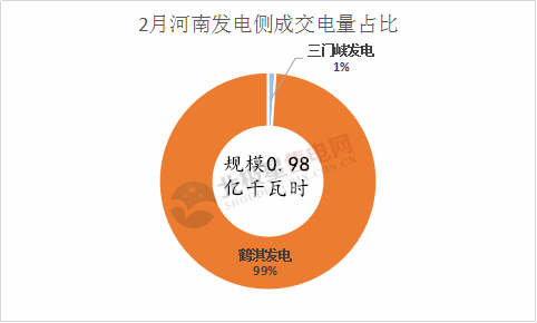              　　近日，河南电力交易中心公布了2月、3月月度集中撮合电力直接交易的交易结果。自2018年开年以来，河南电力交易中心已经进行了两场集中撮合电力直接交易，然而两场交易结果却不尽如人意