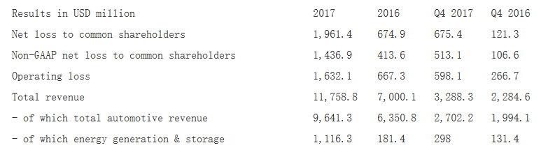 
	中國儲(chǔ)能網(wǎng)訊：特斯拉公司(Tesla Inc.)(納斯達(dá)克股票代碼：TSLA)2017年凈虧損額從2016年的6.749億美元擴(kuò)大至19.6億美元(合16億歐元)，盡管同期營收大幅增長了68%。這家電動(dòng)汽車和光伏產(chǎn)品制造商周三公布，根據(jù)非美國通用會(huì)計(jì)準(zhǔn)則對普通股股東的凈損失近14.4億美元