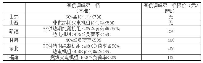 
	中國儲(chǔ)能網(wǎng)訊：3月1日，山東電力輔助服務(wù)市場正式啟動(dòng)，有償調(diào)峰和AGC將通過集中競價(jià)統(tǒng)一獲取，日前組織、日內(nèi)調(diào)整，山東電力市場建設(shè)進(jìn)入了新的階段。


	這一次，我們來聊聊輔助服務(wù)市場