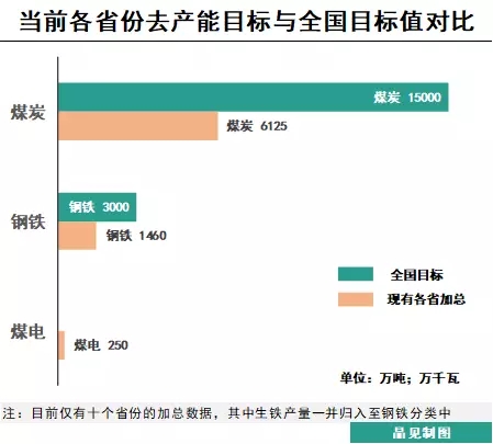 　　2018年我國政府工作報告明確提出，2018年將再壓減鋼鐵產(chǎn)能3000萬噸左右，退出煤炭產(chǎn)能1.5億噸左右，淘汰關(guān)停不達(dá)標(biāo)的30萬千瓦以下煤電機(jī)組?！　∨c2017年的目標(biāo)相比，鋼鐵去產(chǎn)能目標(biāo)相對降低到3000萬噸左右，而煤炭去產(chǎn)能的目標(biāo)依舊維持在1.5億噸，這有些出乎業(yè)內(nèi)人士時的預(yù)期，畢竟十三五期間去產(chǎn)能目標(biāo)是8億噸，2016與2017年兩年合計去產(chǎn)能規(guī)模約在5億噸，剩余三年去產(chǎn)能的工作將更加深入，保守測算應(yīng)該是每年1億噸左右，但是2018年的目標(biāo)還是定在1.5億噸，這也就意味著十三五期間剩余的任務(wù)量