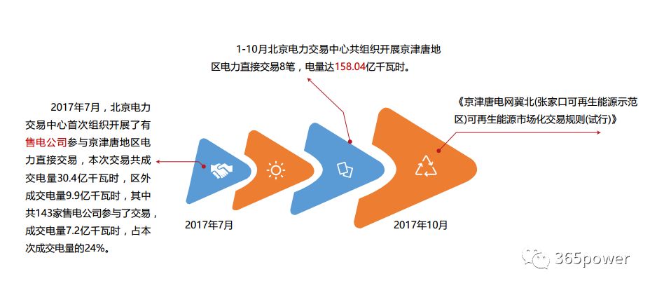             　　说电君带大家回顾国网华北、华中两个区域的售电市场情况，内容量很大，请耐心看完，做好笔记!　　01、京津冀 　　政府现在高度重视节能减排和大气污染治理，大力推进能源消费革命和供给侧改革，而对于京津冀协同发展，首要的就是环保，建立可再生能源电力交易市场，对推动能源革命具有重要意义。 　　02、河北 　　河北南部2017年共组织2次年度双边协商交易，交易规模330亿千瓦时，总成交电量达283.4亿千瓦时