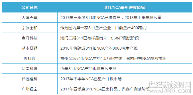 近日，韓國現(xiàn)代正式發(fā)布了 Kona EV 純電動SUV，該車型將提供兩個版本，續(xù)航里程分別為300公里和470公里，對應(yīng)的電池包容量為39.2kwh和64kwh。需要注意的是 Kona EV 的電池由LG化學(xué)提供，采用NCM811電芯，這也是首款搭載NCM811電芯的新能源汽車