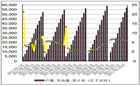             　　2017年1-11 月份， 全国规模以上电厂发电量 57118 亿千瓦时，同比增长 5.7%，增速比上年同期提高 1.5 个百分点。　　全国累计发电量及累计同比 　　数据来源：公开资料整理　　2017年截至 11月底，全国 6000千瓦及以上电厂装机容量 16.8亿千瓦，同比增长 7.2%，增速比上年同期回落 3.2 个百分点