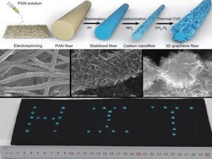 
                
	
                    
	近日，哈工大材料科学与工程学院于杰教授团队在石墨烯材料生长技术取得重大进展，研究成果发表于国际著名材料期刊《先进材料》，论文题目为“热化学气相沉积生长三维石墨烯纤维”。

	

	据了解，石墨烯由于其独特的单原子层结构而具有多方面的优越性质，近年来广受关注，应用前景巨大
