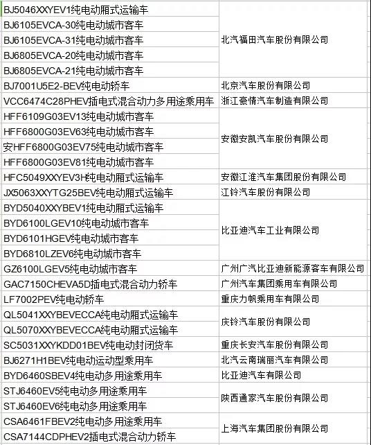 
	中國儲能網(wǎng)訊：3月8日，工信部發(fā)布了2018年第2批《新能源汽車推廣應(yīng)用推薦車型目錄》，共有28家企業(yè)51款車型入選。



	從動力類型來看，包含45款純電動車型，5款插電混動車型，1款燃料電池車型