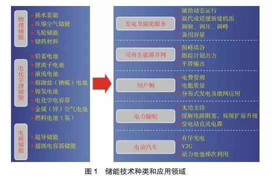 
	中國儲能網(wǎng)訊：生能源發(fā)展水平，也決定了能源互聯(lián)網(wǎng)建設(shè)的成敗。隨著各國對儲能技術(shù)研發(fā)和應(yīng)用重視程度逐漸提高，相關(guān)核心配套技術(shù)取得長足進(jìn)展