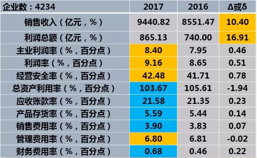 　　2017年1-12月儀器儀表行業(yè)11個(gè)經(jīng)濟(jì)運(yùn)行指標(biāo)中，6個(gè)指標(biāo)好于上年同期，總資產(chǎn)利用率、應(yīng)收賬款率、產(chǎn)品存貨率、銷(xiāo)售費(fèi)用率和財(cái)務(wù)費(fèi)用率差于上年同期。 　　一、儀器儀表行業(yè)經(jīng)濟(jì)運(yùn)行狀態(tài)及特點(diǎn) 　　1、2017年1一12月儀器儀表行業(yè)經(jīng)濟(jì)運(yùn)行狀態(tài)  　　11個(gè)經(jīng)濟(jì)運(yùn)行指標(biāo)中，6個(gè)指標(biāo)好于上年同期，總資產(chǎn)利用率、應(yīng)收賬款率、產(chǎn)品存貨率、銷(xiāo)售費(fèi)用率和財(cái)務(wù)費(fèi)用率差于上年同期