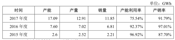 
	中國儲能網(wǎng)訊：2017年11月，獨(dú)角獸寧德時代遞交了招股說明書，3月12日，公司更新了招股說明書，尤其是對2017年的年報(bào)信息進(jìn)行了披露，我們在此對公司的最新經(jīng)營情況進(jìn)行盤點(diǎn)。


	1、出貨量首次位居全球第一，中國獨(dú)角獸登上世界舞臺


	2015 年、2016 年和 2017 年，公司動力電池系統(tǒng)銷量分別為 2.19GWh、6.80GWh 和 11.84GWh，產(chǎn)能在2017年也達(dá)到了17.09Gwh，產(chǎn)能和產(chǎn)量穩(wěn)居行業(yè)第一