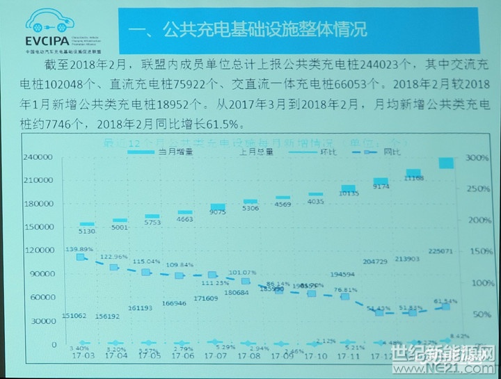 3月9日，中国充电联盟官方发布数据显示，截至2018年2月，联盟内成员单位总计上报公共类充电桩244023个，联盟内成员整车企业采样车桩相随信息数据369526条，共计充电桩约61万个。

就公共类充电桩来说，2018年2月中交流充电桩102048个、直流充电桩75922个、交直流一体充电桩66053个