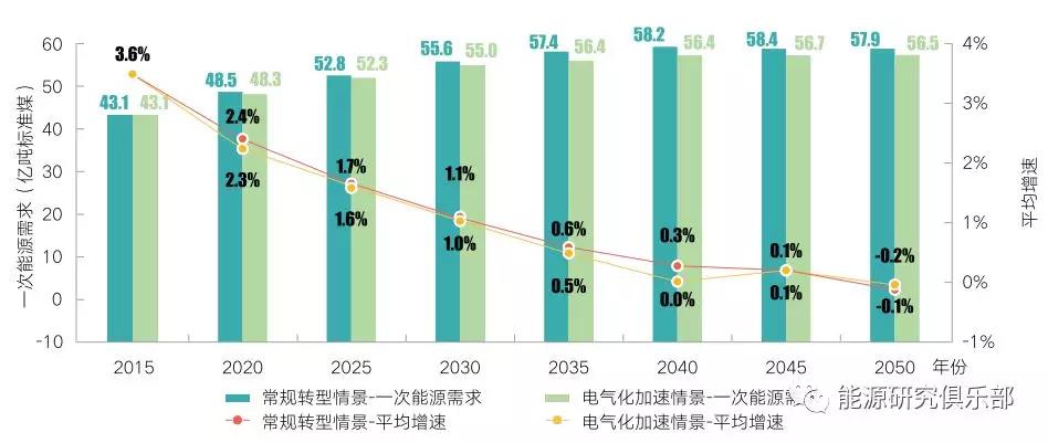             　　一、引言　　党的十九大提出了建设清洁低碳、安全高效的能源体系目标，中国能源发展战略方向已然明朗，能源革命正在加速推进。能源中长期发展战略路径选择和前瞻性政策部署尤为重要，关系到能源体系建设目标的实现