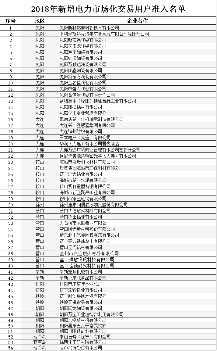             　　按照《关于做好电力市场化交易备选企业申报工作的通知》(辽工信明电[2017]191号)要求，经企业申报、各市工业和信息化主管部门初审、省工信委复审，现将已审核完毕、且符合市场准入条件的沈阳斯林达安科新技术有限公司等54户电力用户名单予以公示。　　本次公示期为2018年3月9日-3月13日