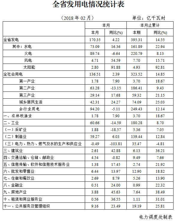             　　元至二月,全省用电快速增长,发供电生产秩序平稳,电力供应保障有力,总体情况良好。全省累计发电395.31亿千瓦时,增长14.55%;全社会累计用电323.52亿千瓦时,增长14.85%,其中工业用电180.28亿千瓦时,增长8.70%