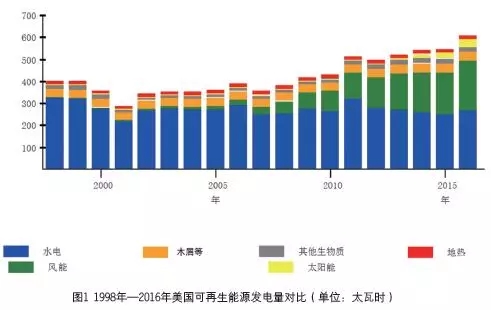 
	中國儲(chǔ)能網(wǎng)訊：可再生能源是能源獨(dú)立和應(yīng)對(duì)氣候變化的共同選項(xiàng)


	20 世紀(jì)70 年代的石油危機(jī)爆發(fā)后，時(shí)任美國總統(tǒng)尼克松積極推動(dòng)《能源獨(dú)立計(jì)劃》，美國在此后的探索中確立了四項(xiàng)最基本的技術(shù)路線，分別是：大力發(fā)展生物燃料，以減輕交通燃料對(duì)石油產(chǎn)品的依賴；鼓勵(lì)清潔能源和非常規(guī)化石能源的發(fā)展，包括核電、頁巖氣、煤層氣以及煤炭清潔利用等；提高能源效率；積極推動(dòng)風(fēng)能、太陽能等可再生能源發(fā)展。



	進(jìn)入20 世紀(jì)90 年代，應(yīng)對(duì)氣候變化成為影響美國能源政策的重要因素