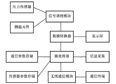 　　創(chuàng)意無極限，儀表大發(fā)明。今天為大家介紹一項(xiàng)國家發(fā)明授權(quán)專利——一種智能壓力變送器