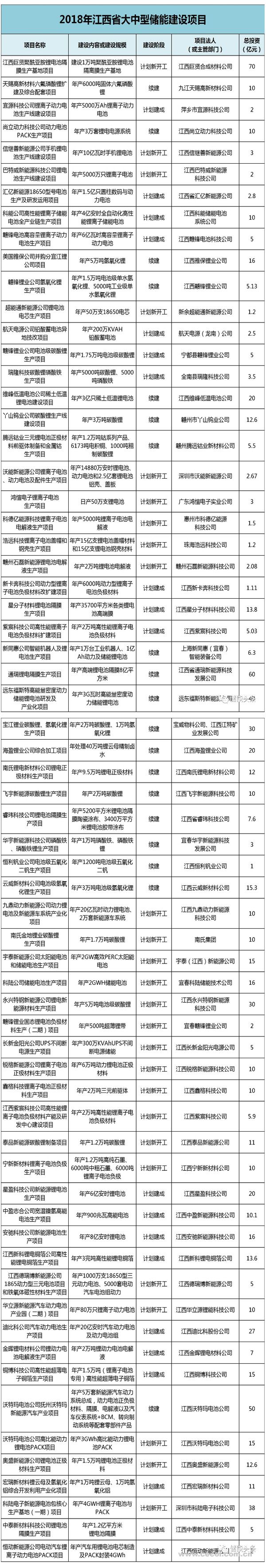 
	中國儲能網(wǎng)訊：近日，江西省發(fā)改委公布《2018年江西省大中型建設(shè)項(xiàng)目》，項(xiàng)目共計(jì)1900個，范圍涉及11個區(qū)、市，6個試點(diǎn)縣和1個國家級新區(qū)，投資總金額19929.63億元。其中，涉及儲能的項(xiàng)目共有65項(xiàng)，投資金額共計(jì)814.02億元