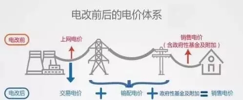 
	一、電力體制改革以及電力市場的轉(zhuǎn)變


	如今的中國電力市場正在如火如荼地進(jìn)行著一場改革，這場改革改變了人們對(duì)電力市場的認(rèn)識(shí)，同時(shí)也開創(chuàng)了全新的時(shí)代。到目前為止電力改革已經(jīng)3年了，這三年的改革究竟發(fā)生了哪些變化？電力改革改了什么？什么是售電公司？那就先從中國電力改革以及電改前和電改后電力市場所發(fā)生的變化談起