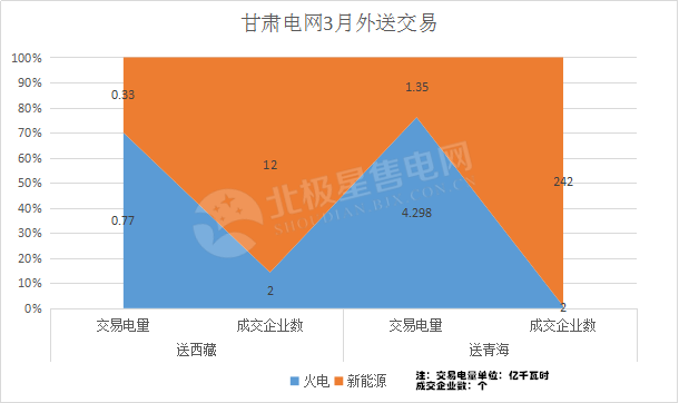 
	中國儲(chǔ)能網(wǎng)訊：2018年3月14日，甘肅電力交易中心發(fā)布了一則《2018年外送電交易的相關(guān)公告》。在這則公告中稱，2018年的開年第一月，在北京電力交易中心組織的西北年度外送湖北、重慶、河南跨區(qū)交易及西北季度外送銀東集中競價(jià)交易中，47億千瓦時(shí)總交易電量竟沒有甘肅火電、新能源企業(yè)的身影