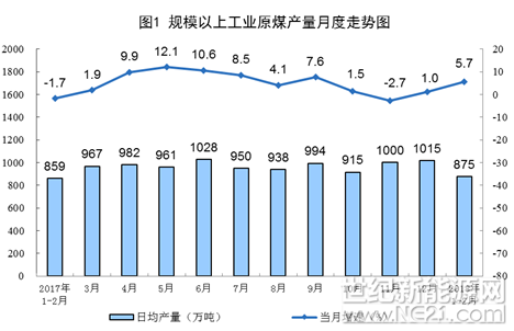 1-2月份，规模以上工业原煤生产增速回升，原油生产降幅收窄，天然气生产继续增长，电力生产明显加快。

一、原煤生产与进口回升，价格基本稳定

1-2月份，受电力、建材行业生产加快拉动，原煤需求明显增加，原煤生产与进口增速均有所回升，原煤价格基本稳定