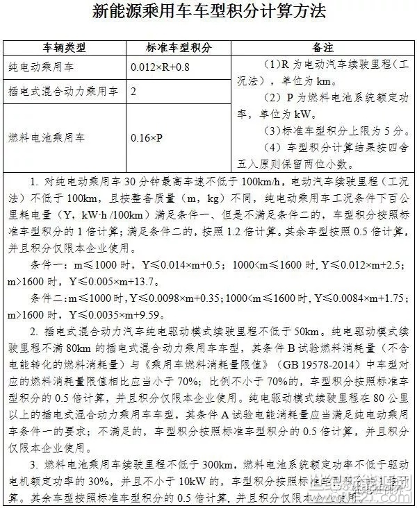 距離雙積分政策正式實(shí)施還有不到一個(gè)月的時(shí)間，各家車企的“應(yīng)考”能力究竟如何？3月12日，工信部、商務(wù)部、海關(guān)總署和質(zhì)檢總局四部委對(duì)各個(gè)車企進(jìn)行了一次“摸底考試”，公布了2016年度中國(guó)乘用車企業(yè)平均燃料消耗量與新能源汽車積分核算情況。

整體來(lái)看，2016年度中國(guó)境內(nèi)124家乘用車企業(yè)共生產(chǎn)、進(jìn)口乘用車2449.47萬(wàn)輛（含新能源乘用車，不含出口乘用車，下同）