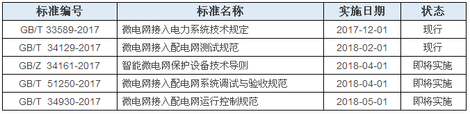  　　微电网是实现分布式发电技术大规模应用、有效提高系统供电可靠性的一种新型自治电力系统。随着清洁能源的发展，微电网作为分布式电源优化集成的一种方式，将在未来的能源供给中占据非常重要的地位