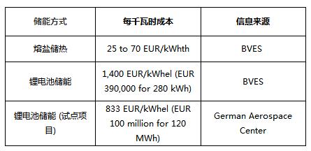
	中國(guó)儲(chǔ)能網(wǎng)訊：具有成本效益的能源儲(chǔ)存方案可以說(shuō)是人類逐步過(guò)渡到低碳社會(huì)的關(guān)鍵，而當(dāng)前能量存儲(chǔ)主要有兩種方式，一種為儲(chǔ)熱，一種為儲(chǔ)電。那么，這兩種儲(chǔ)能形式哪種更具經(jīng)濟(jì)性呢？


	


	近日，德國(guó)儲(chǔ)能協(xié)會(huì)（BVES）發(fā)布的一組最新研究數(shù)據(jù)顯示，分別儲(chǔ)存1kWhel和1kWhth的能量時(shí)，鋰離子電池儲(chǔ)電成本約為熔鹽儲(chǔ)熱成本的33倍